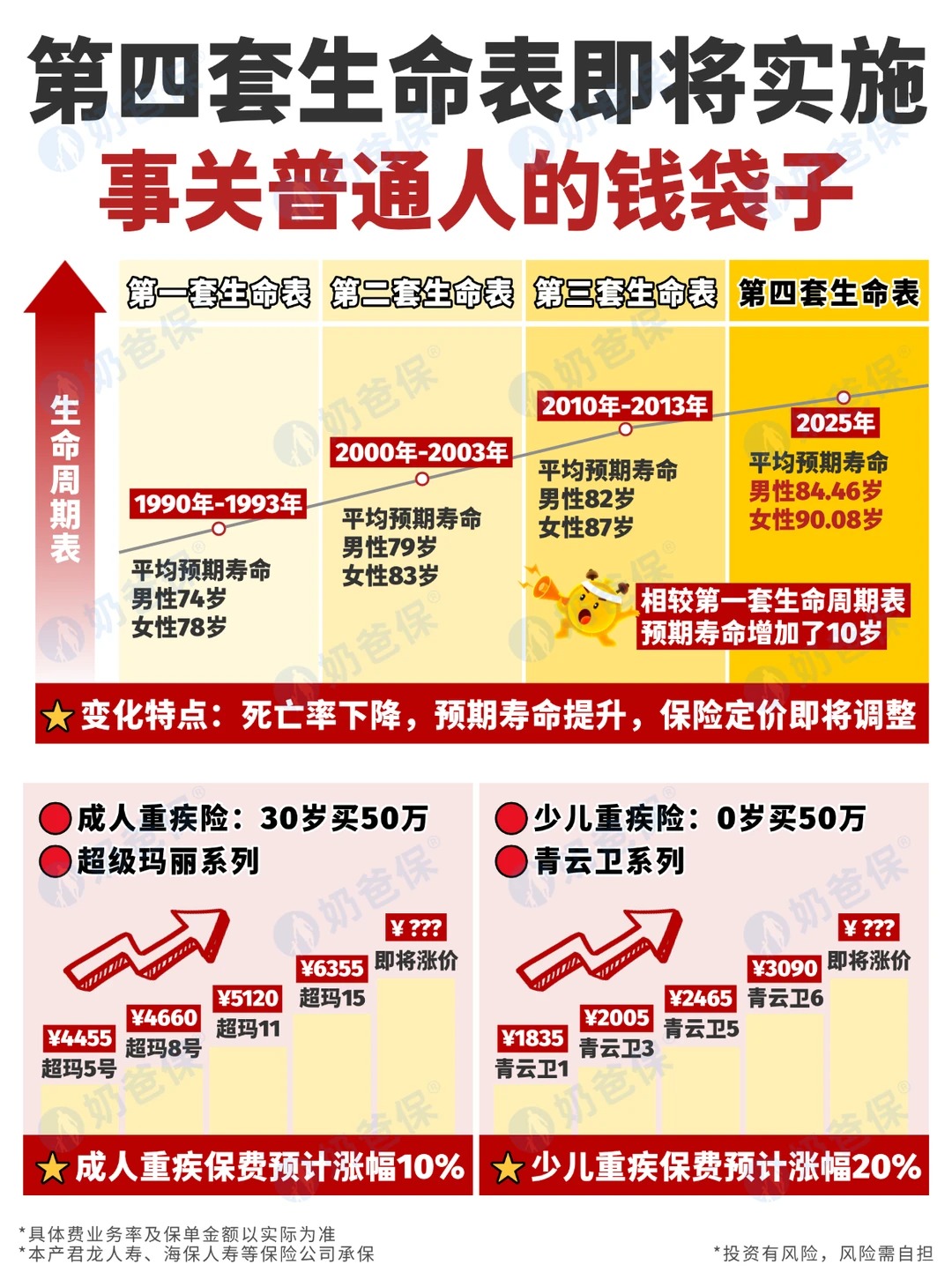 第四套生命表即将实施,重疾险涨价