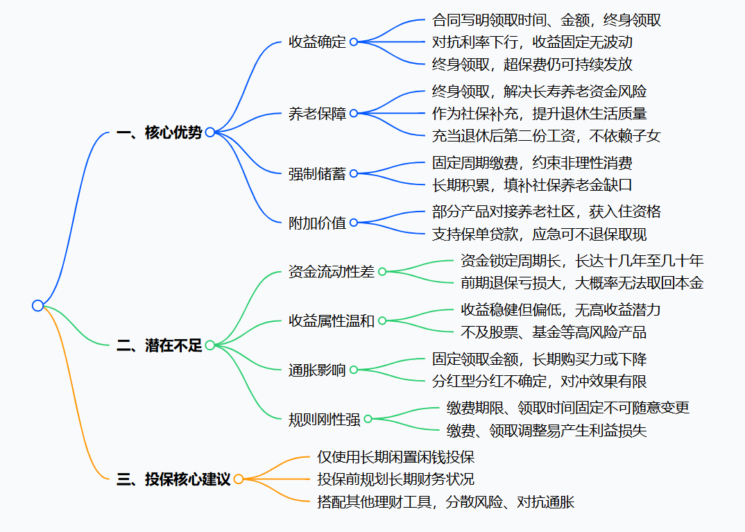 养老年金保险的优点和缺点
