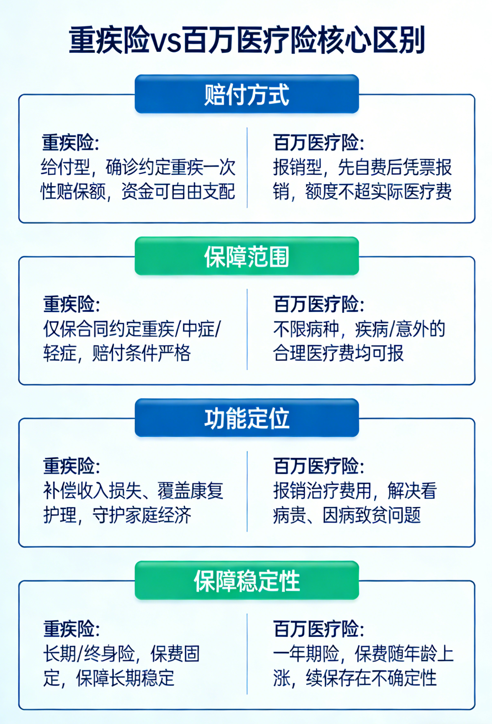 重疾险与百万医疗险核心区别对比