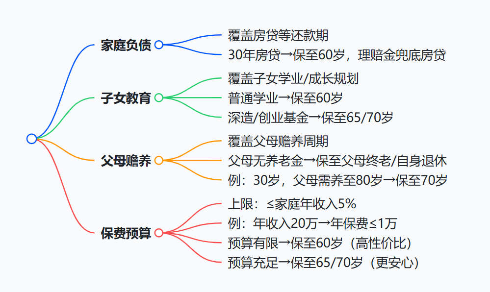 怎么选择保障时间