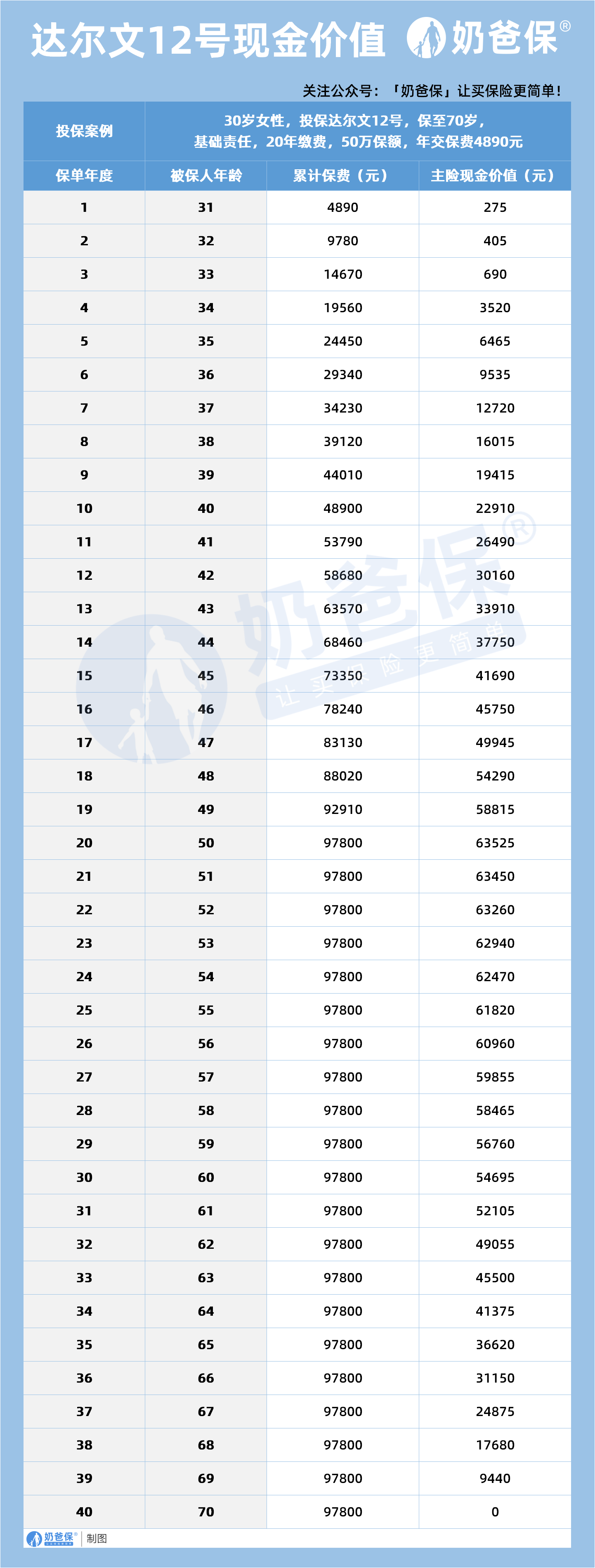 达尔文12号现金价值