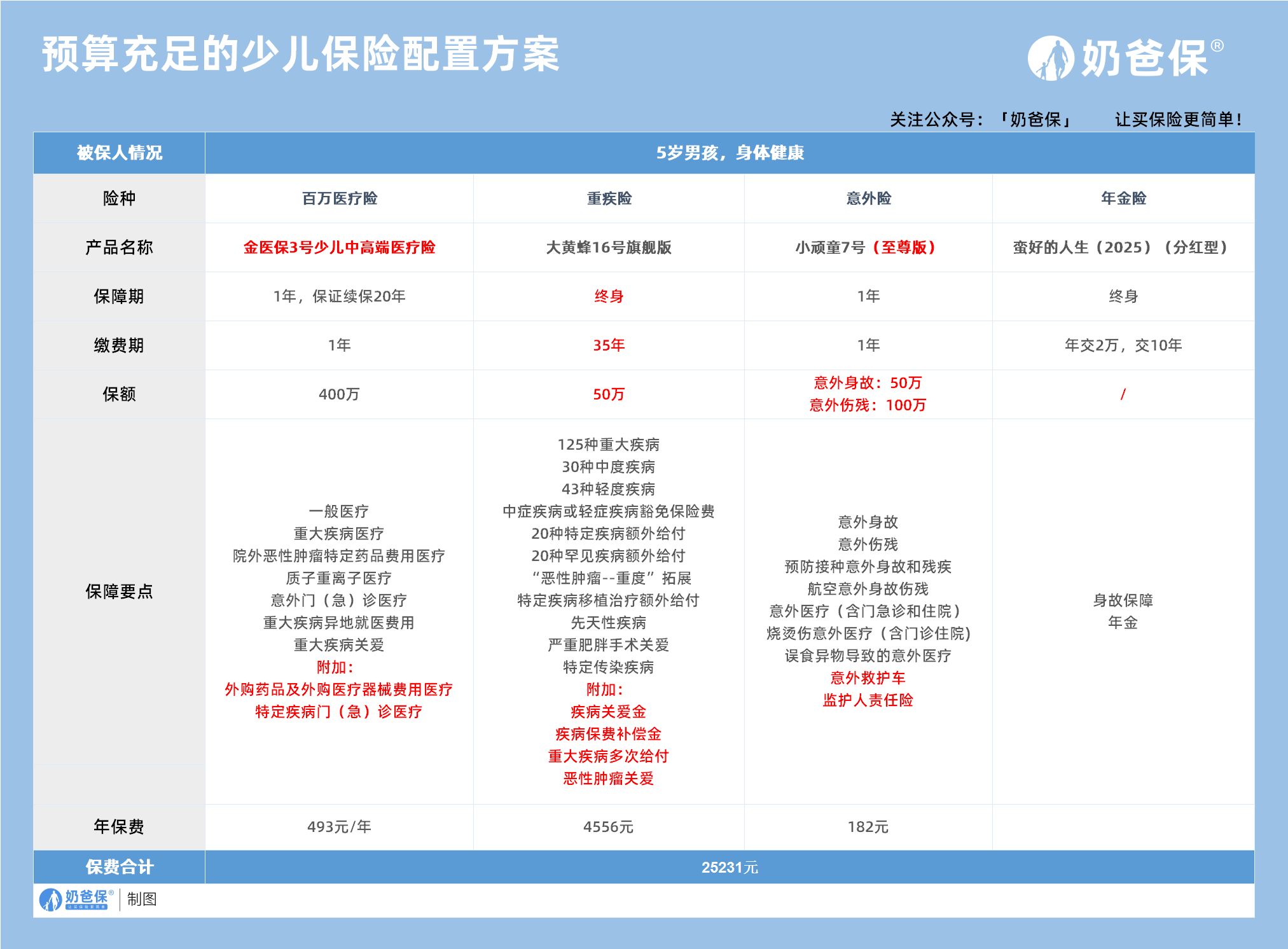 预算充足的少儿保险配置方案