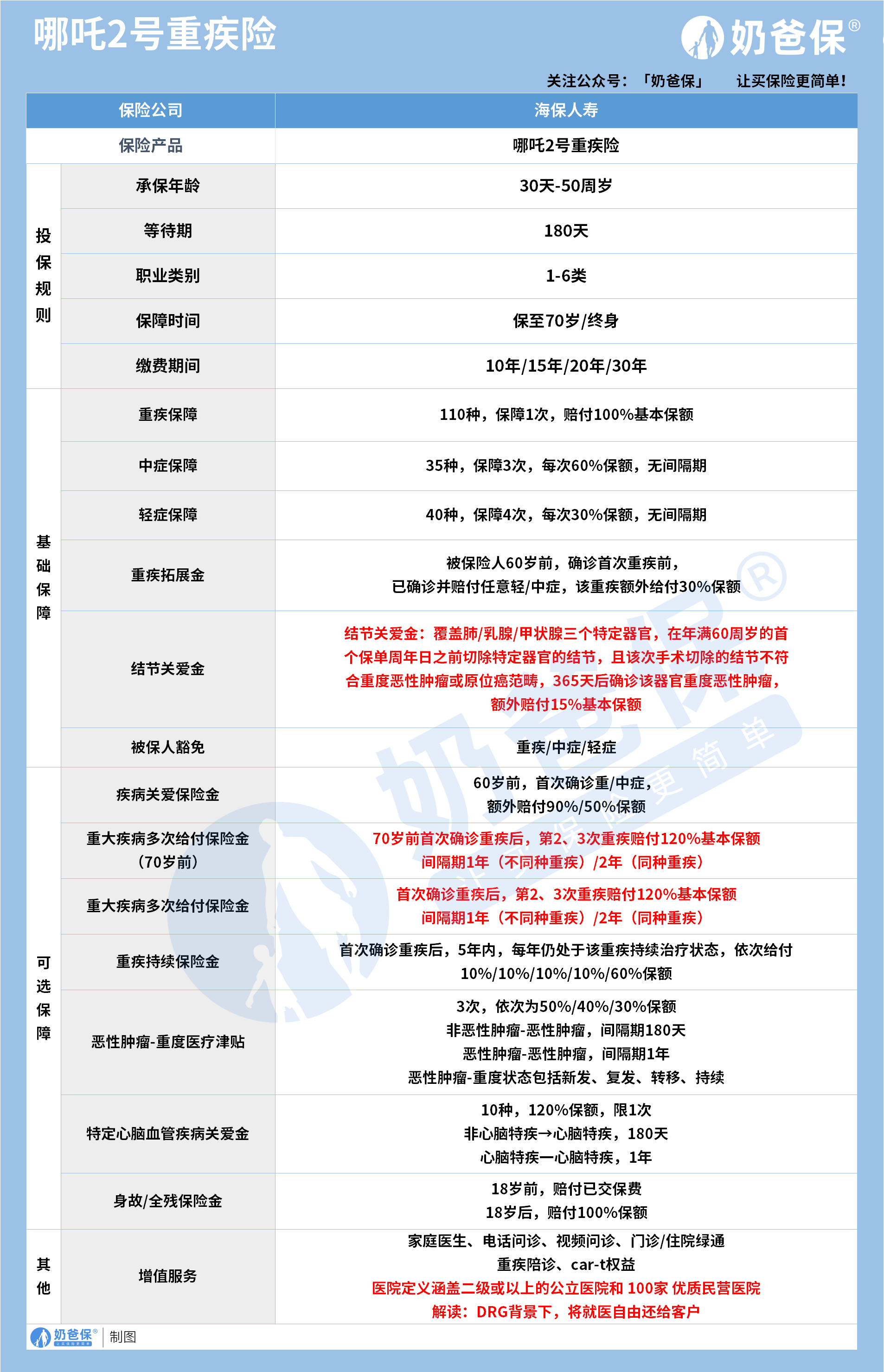 海保哪吒2号重疾险