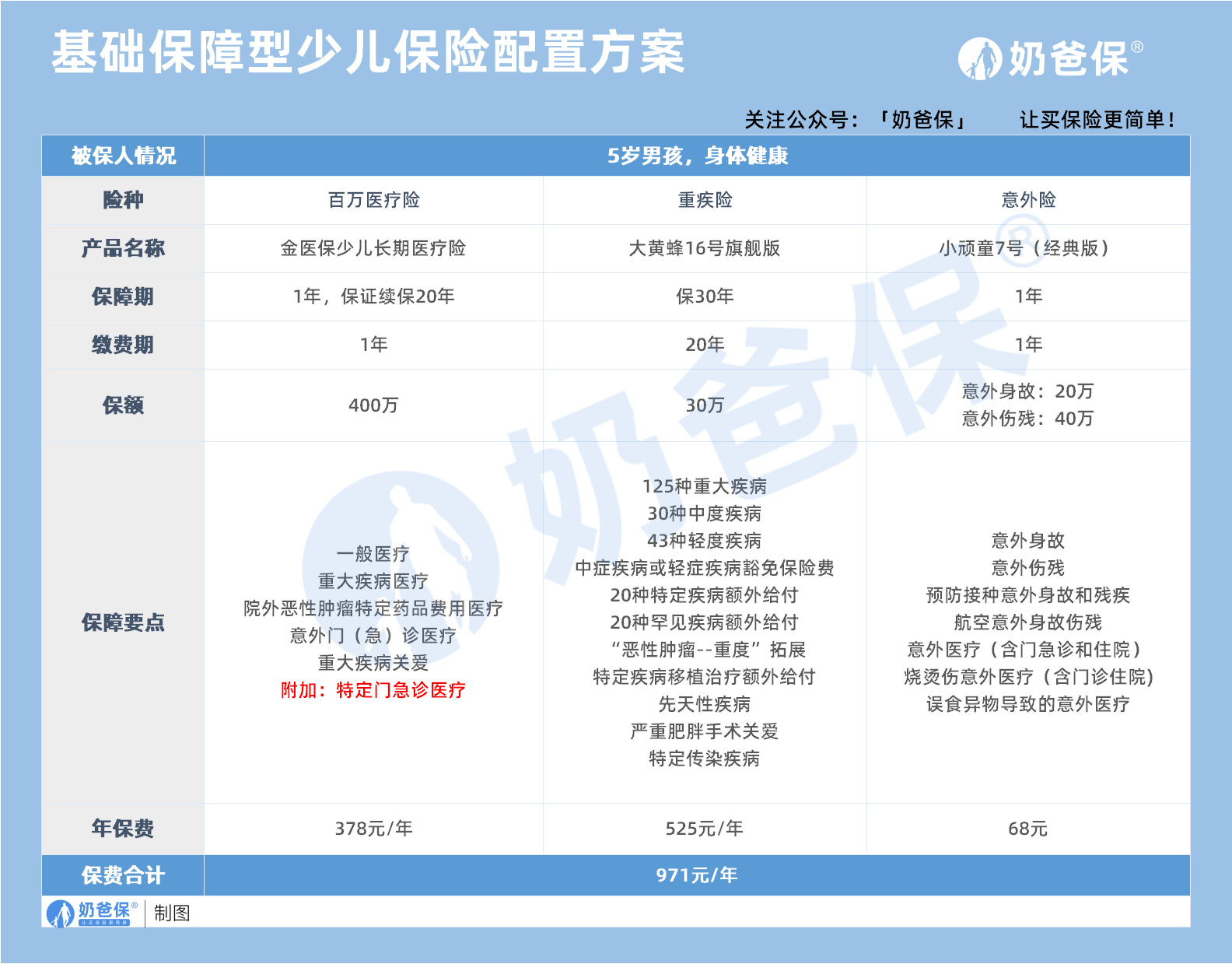 基础保障型少儿保险配置方案