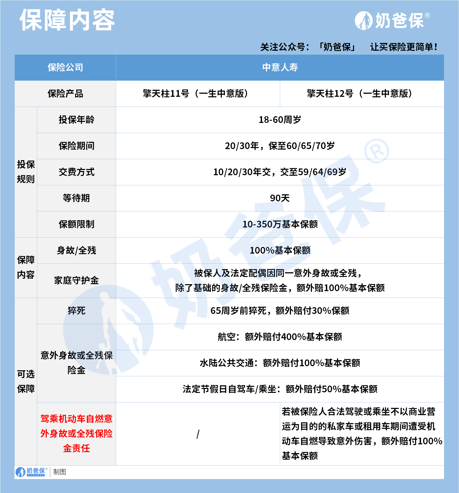 中意擎天柱12号定期寿险