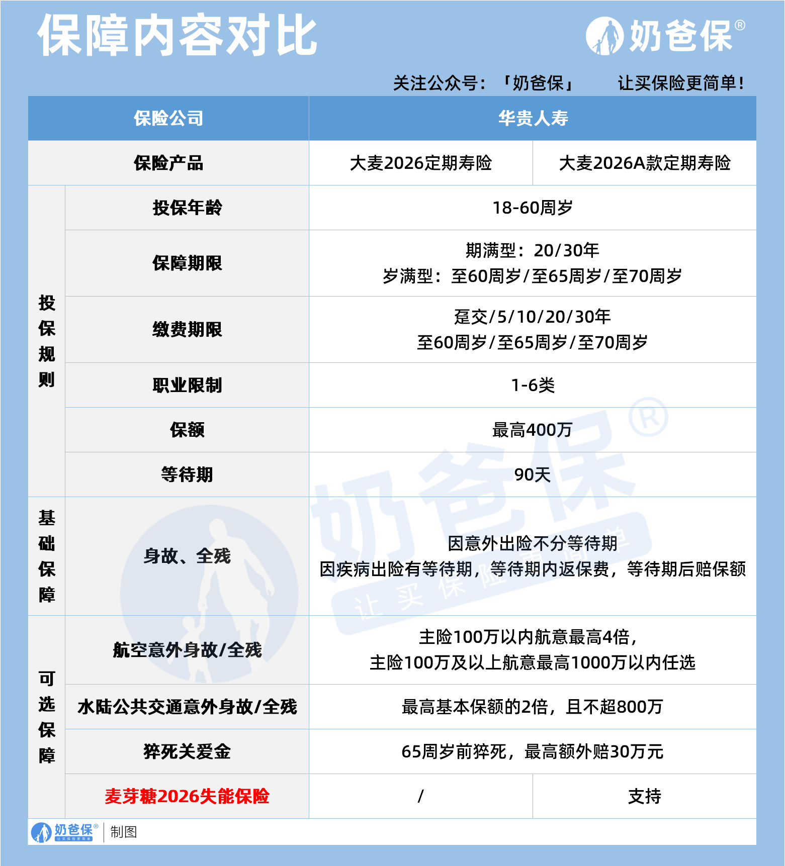 华贵大麦2026A款定期寿险