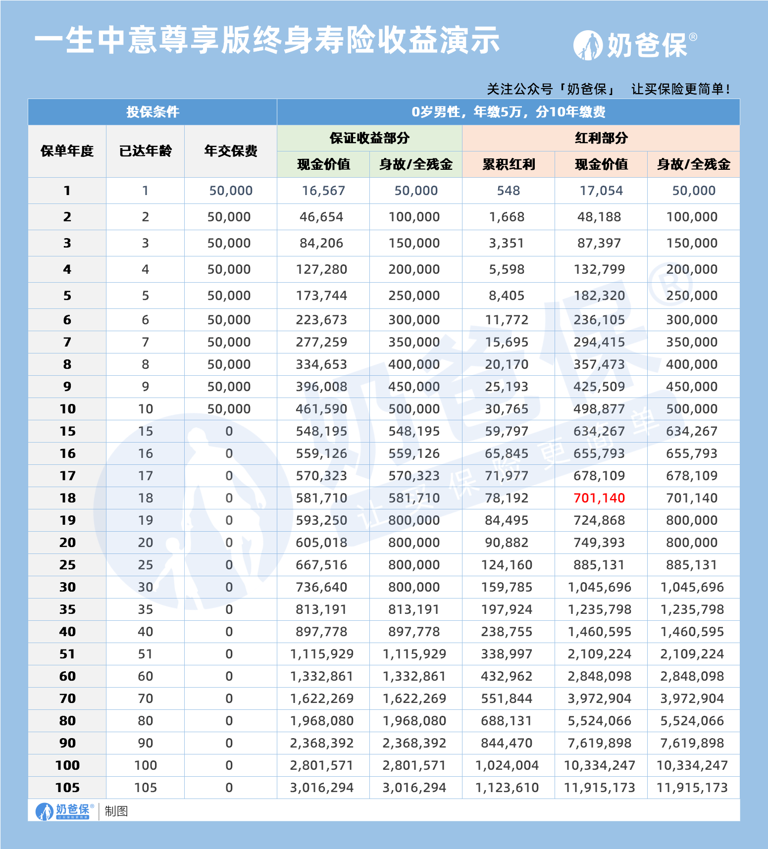 中意一生中意尊享版终身寿险（分红型）收益演示