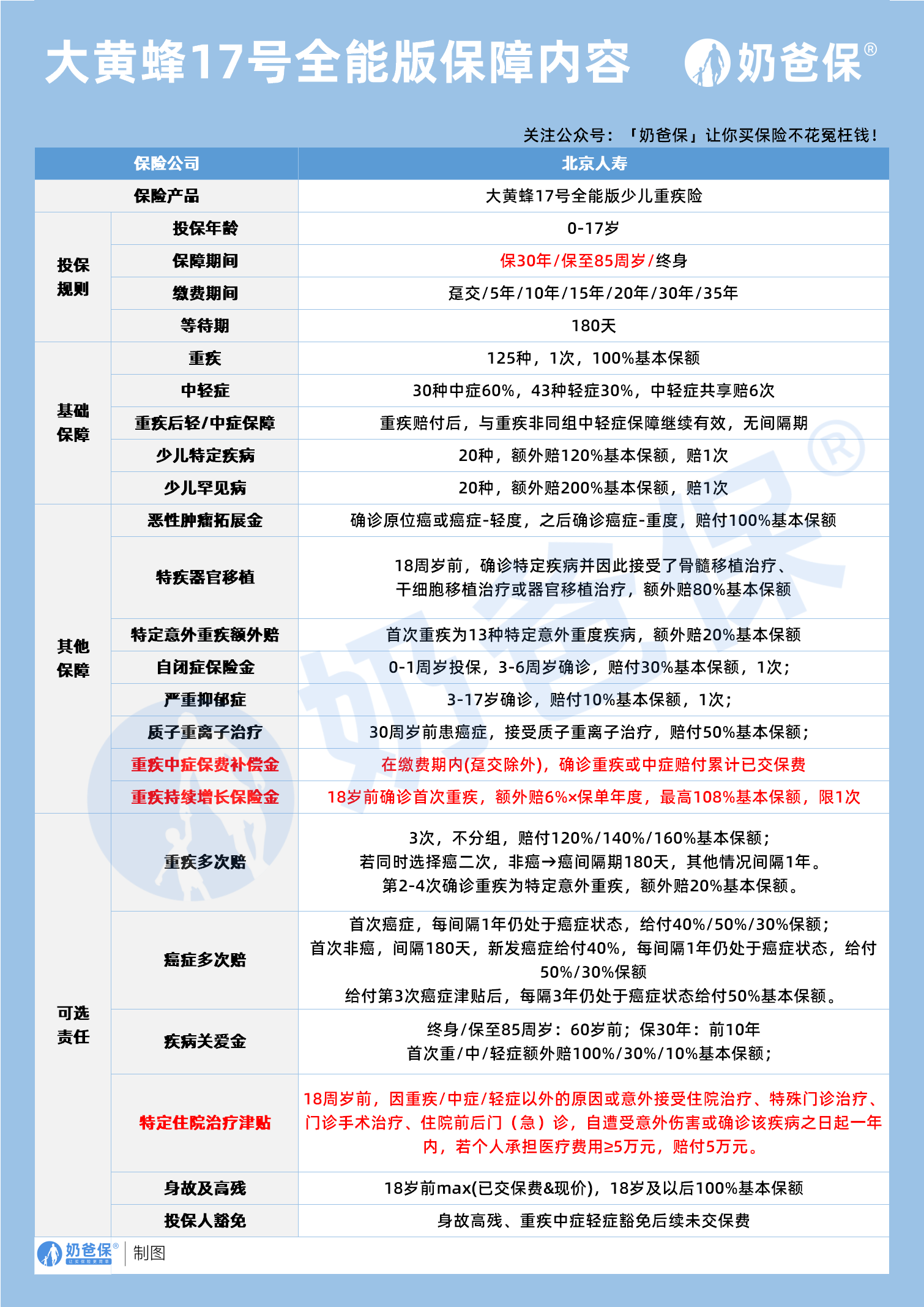 大黄蜂17号少儿重疾险保障内容