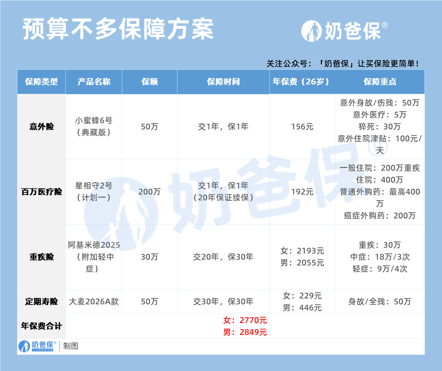 预算不多保障方案