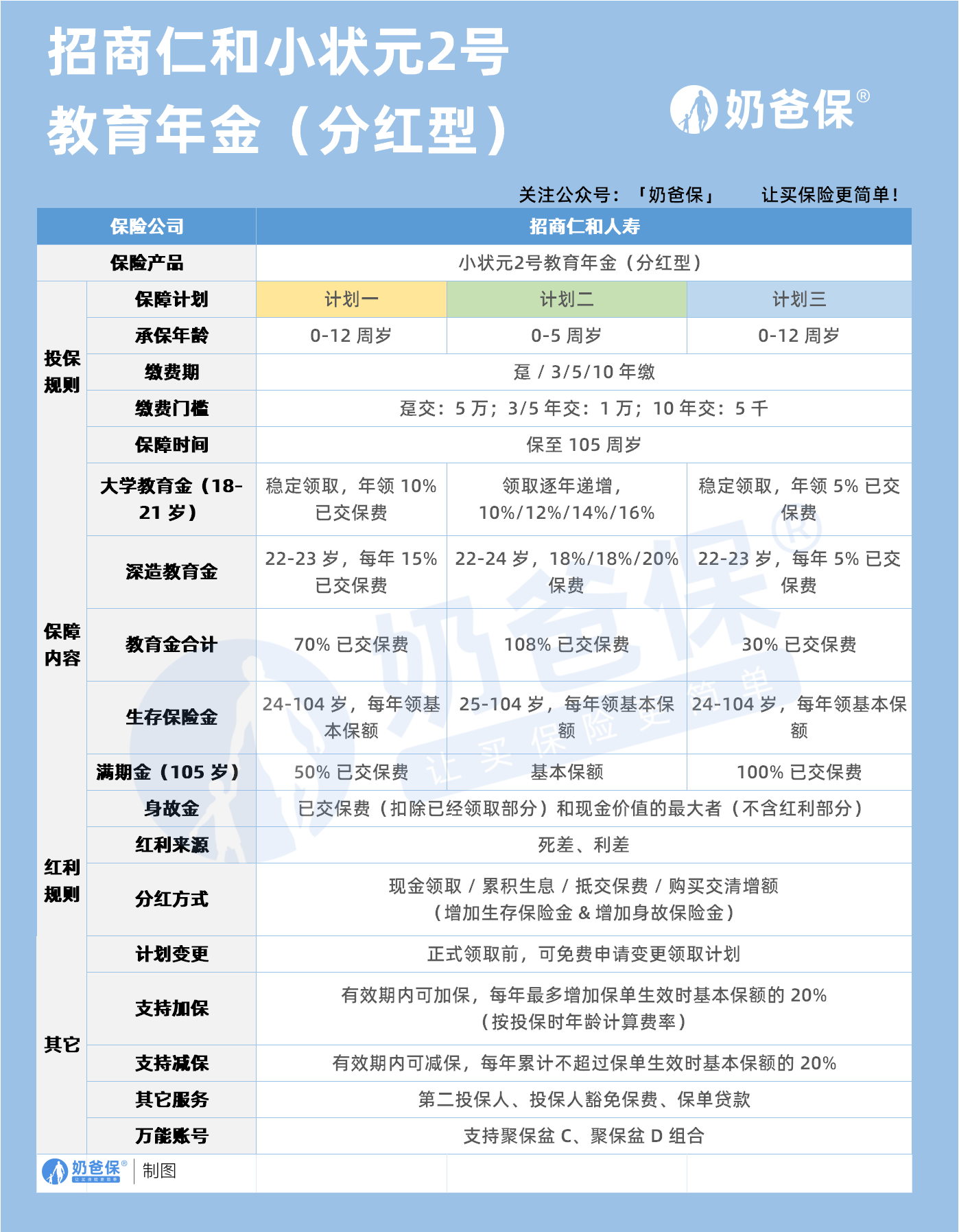 小状元2号少儿教育金保险(分红型)保障内容