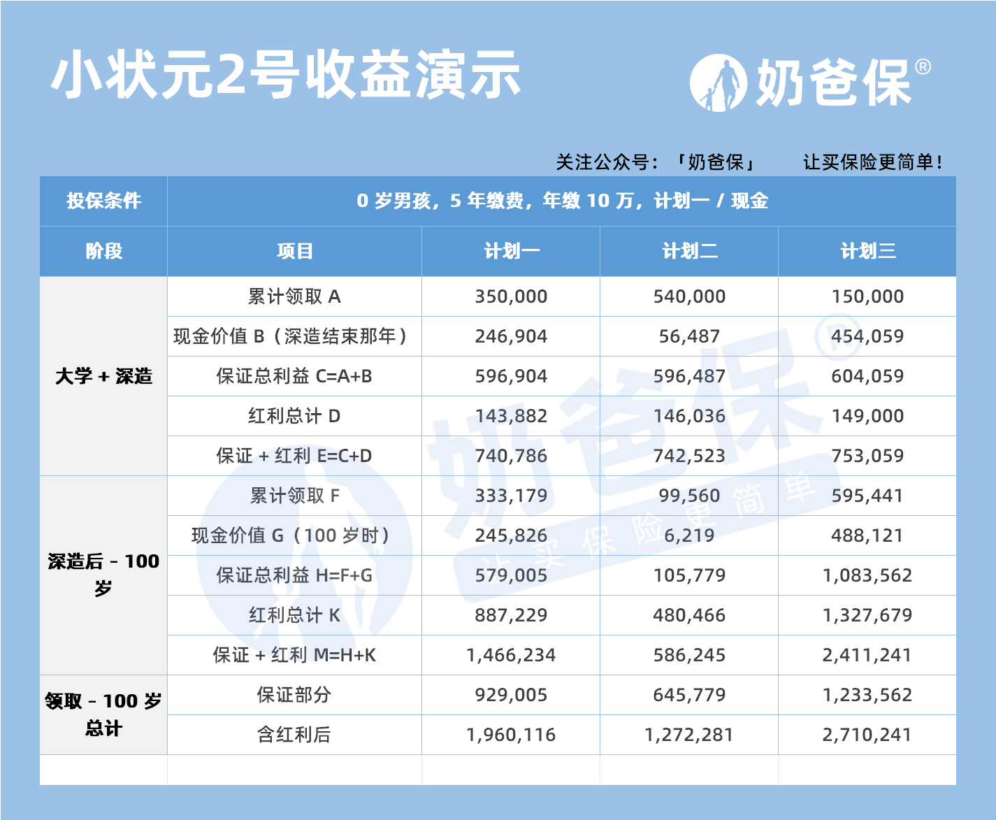 小状元2号少儿教育金保险(分红型)收益演示
