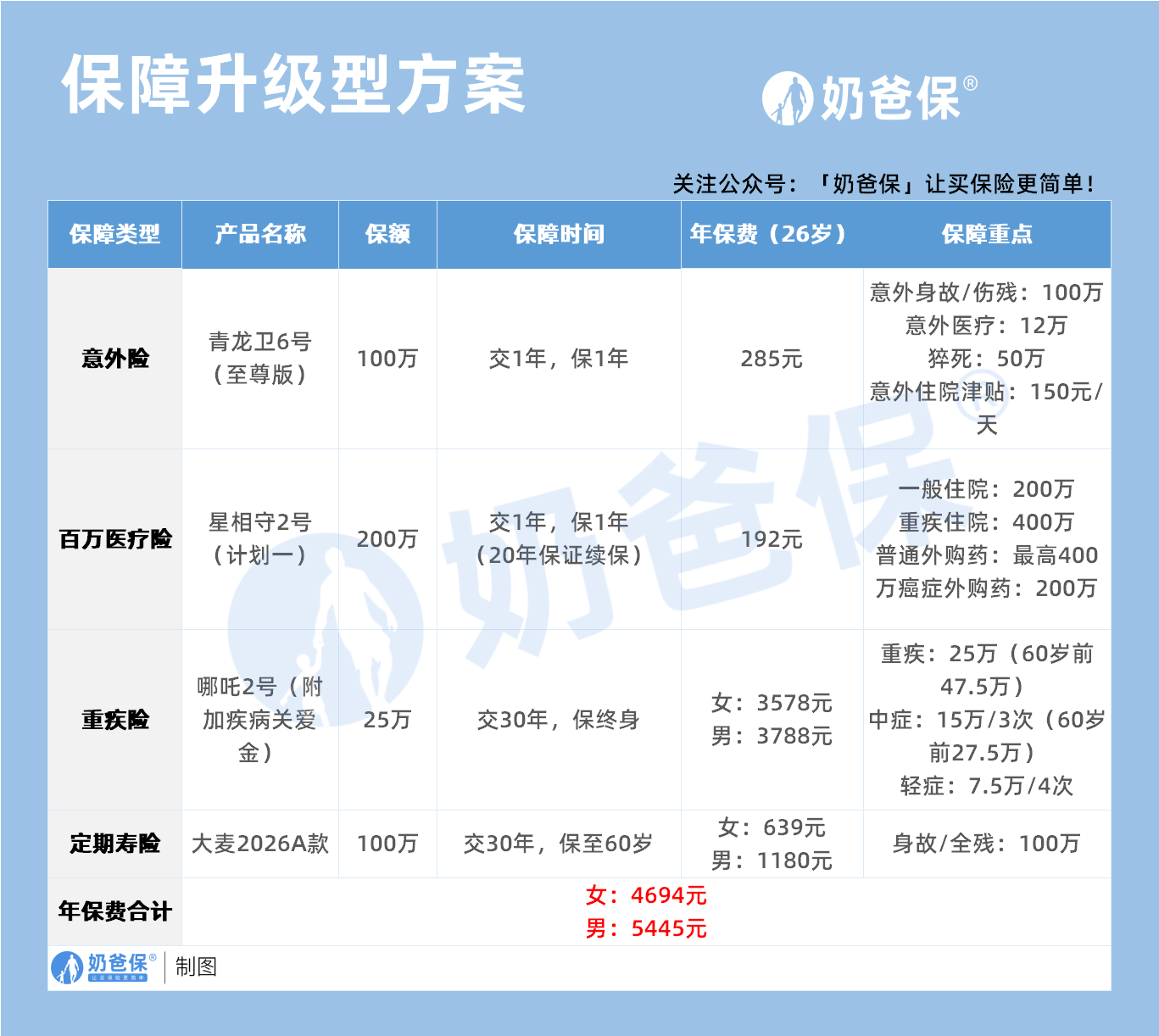 保障升级型方案