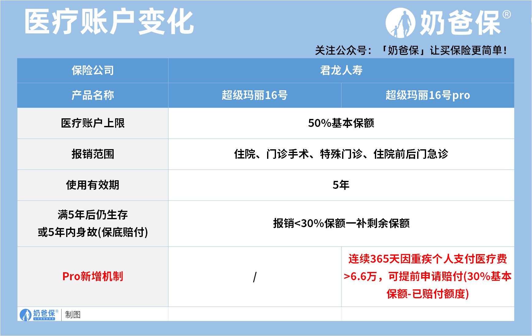 医疗账户变化