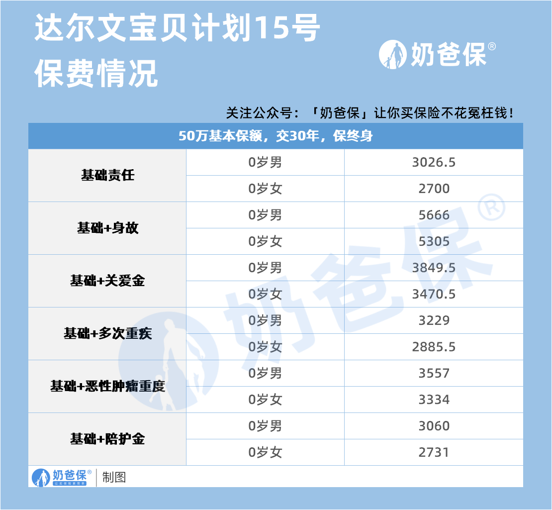 达尔文宝贝计划15号保费情况