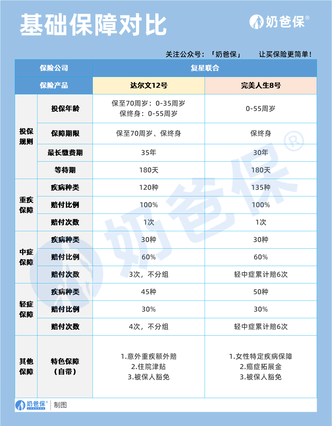 达尔文12号和完美人生8号基础保障对比