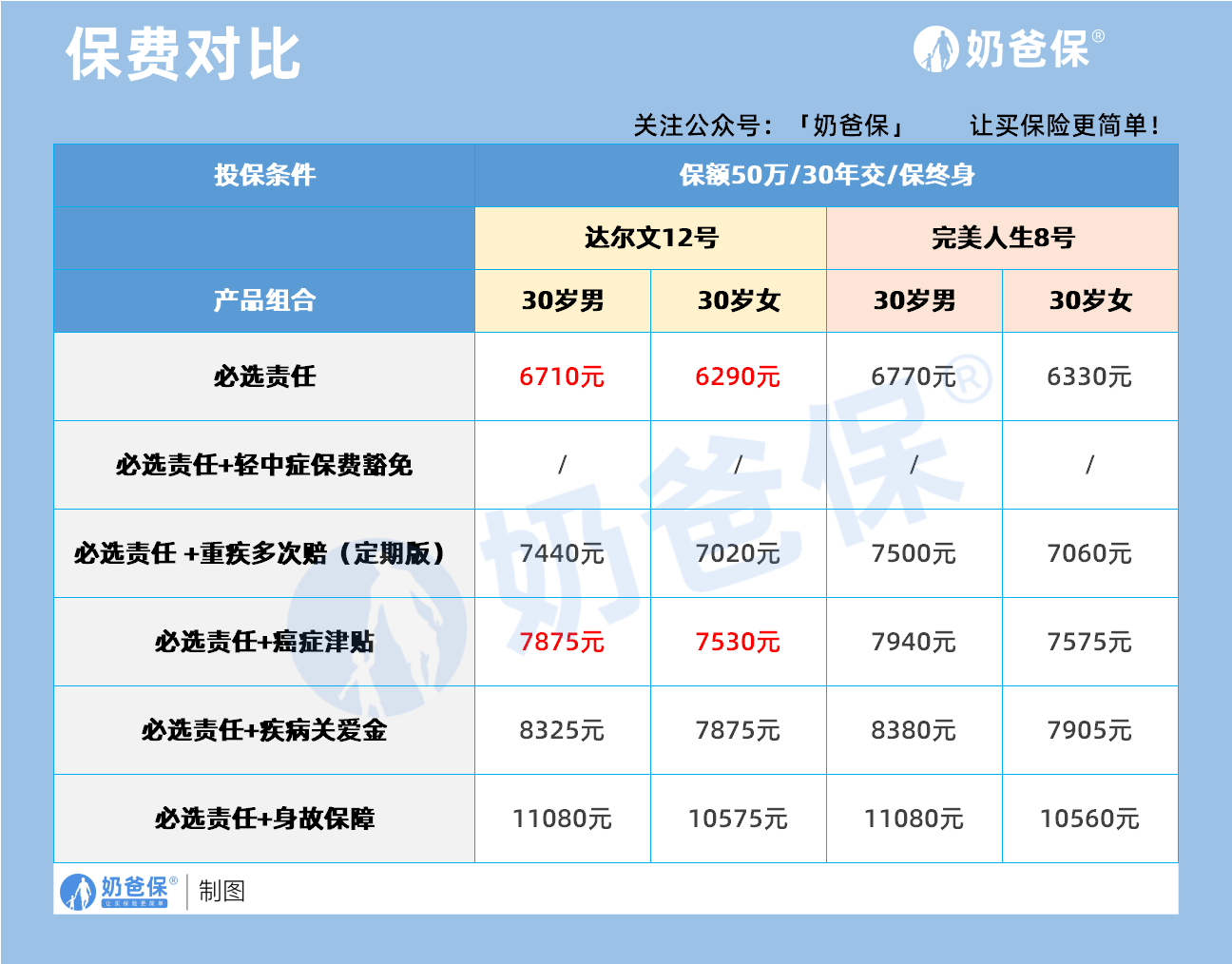 达尔文12号和完美人生8号保费对比
