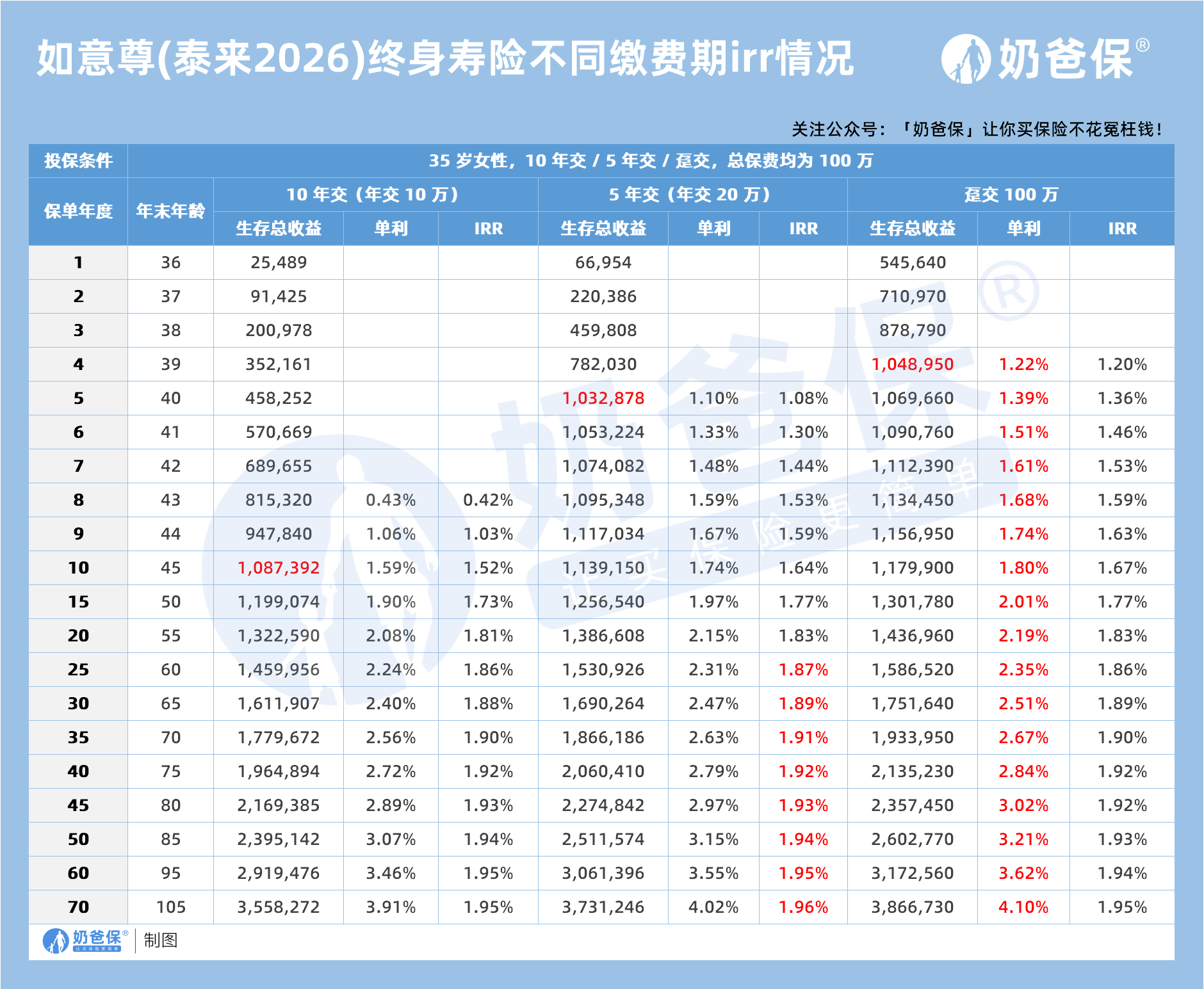 如意尊(泰来2026)终身寿险不同缴费期irr情况