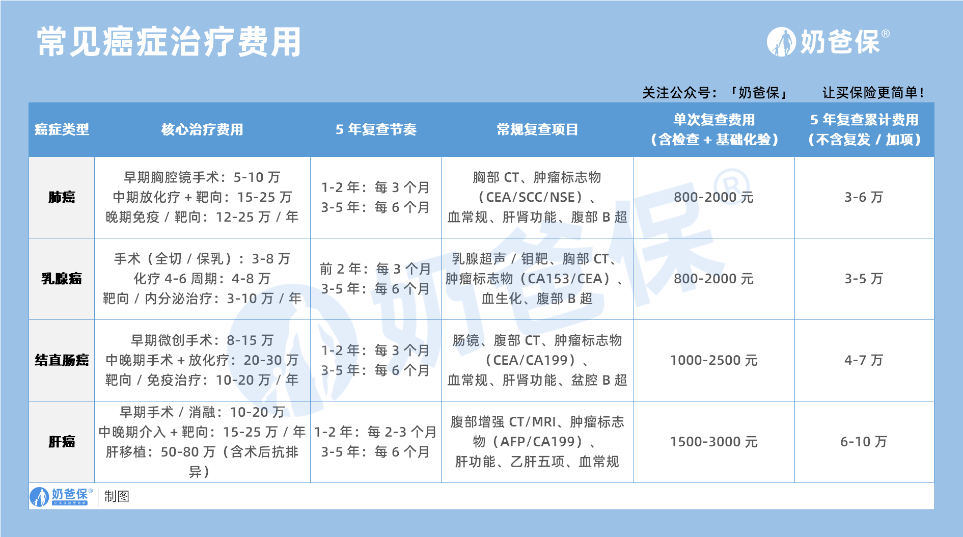 常见癌症治疗费用