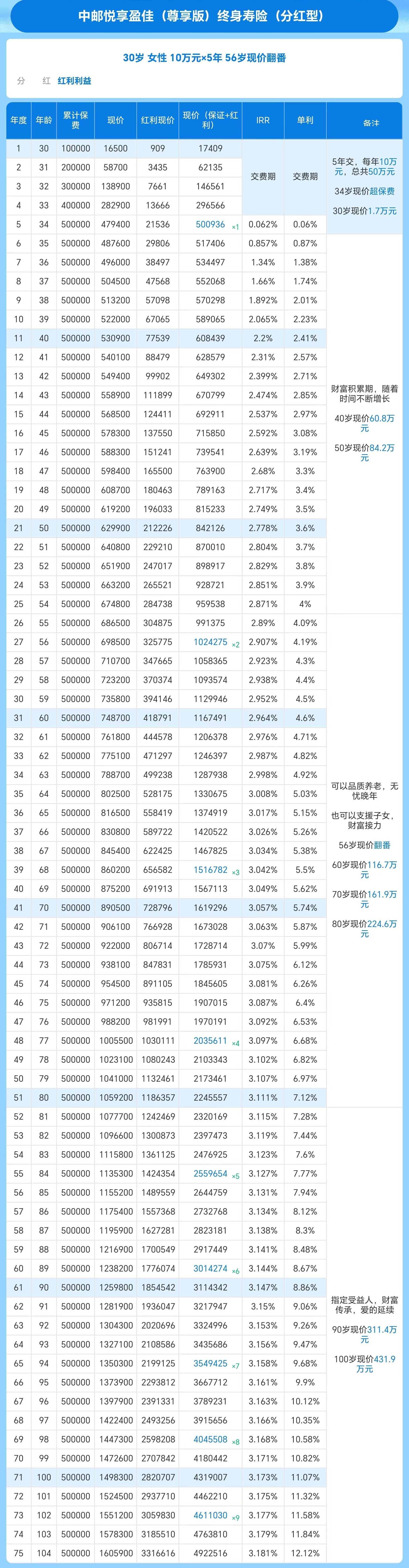 收益测算