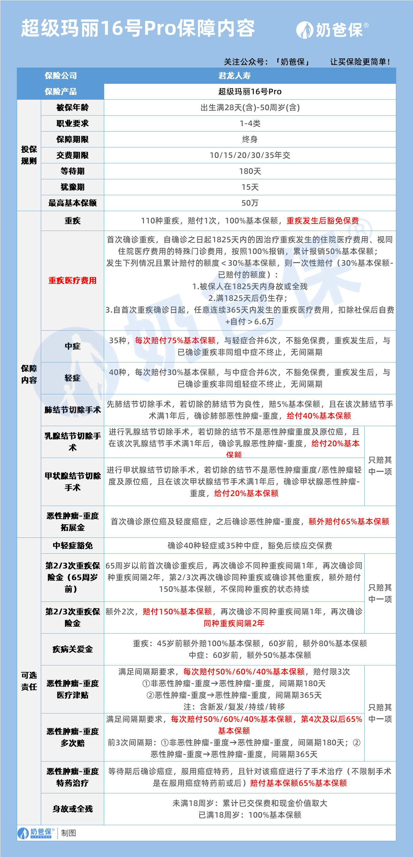超级玛丽16号Pro保障内容