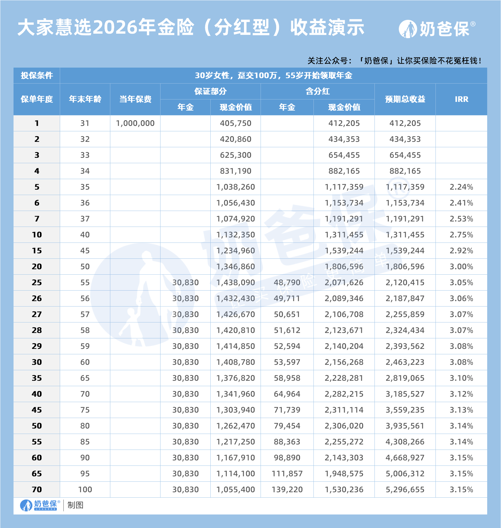 大家养老大家慧选2026年金险(分红型)收益演示