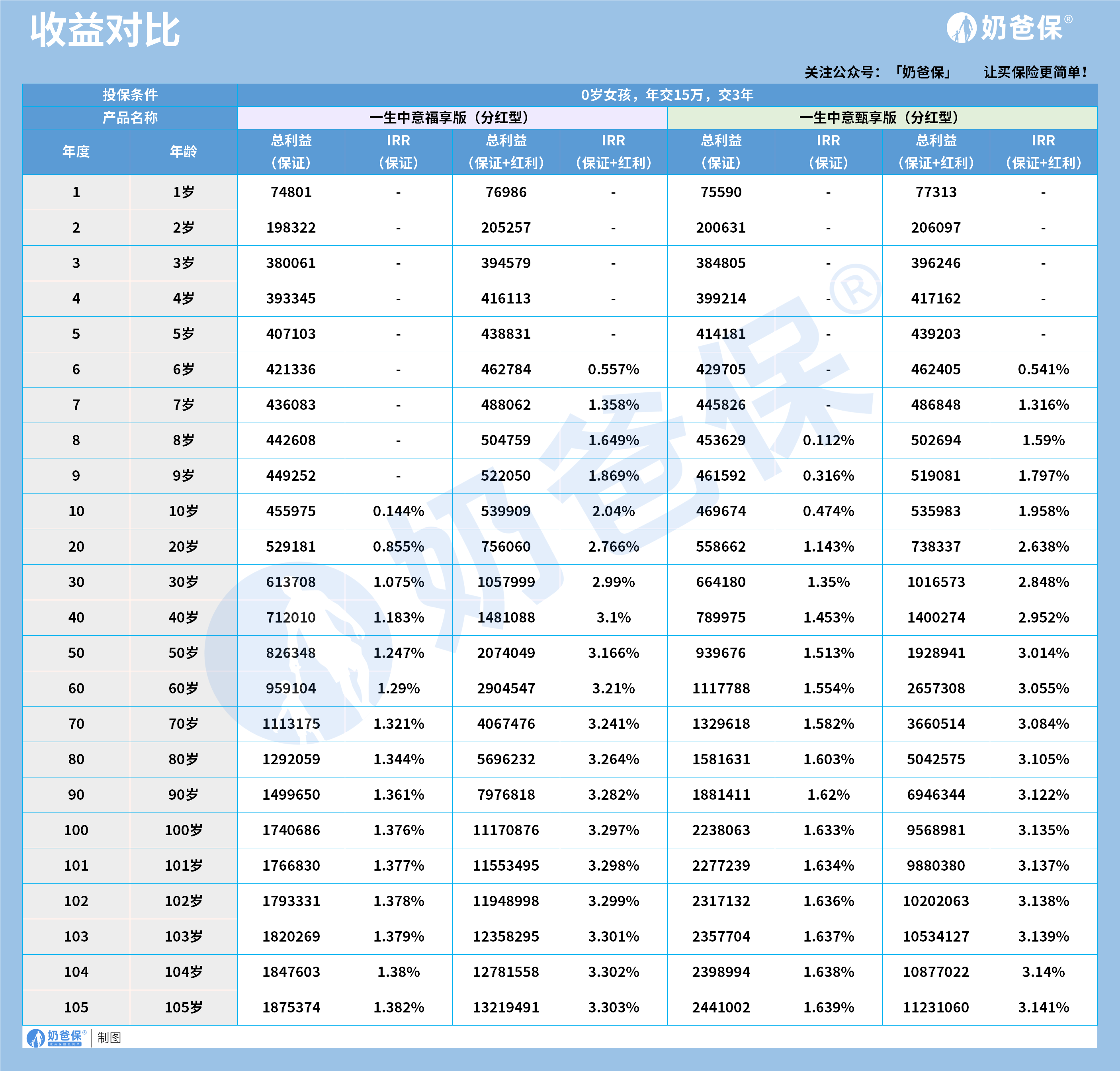 一生中意甄享版与福享版收益对比