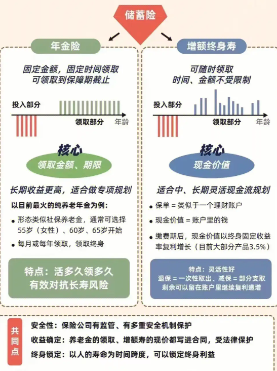年金险和增额终身寿险对比