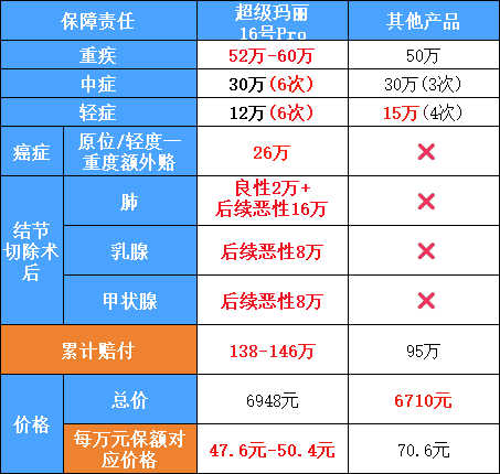 重疾险结节保障 重疾险结节保障