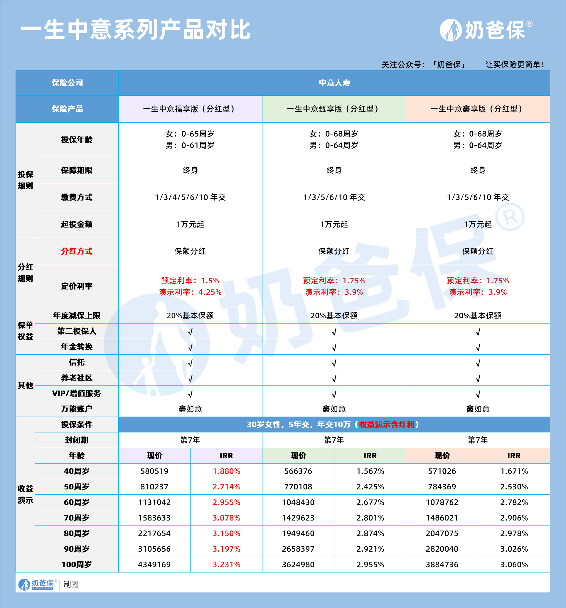 一生中意系列产品对比