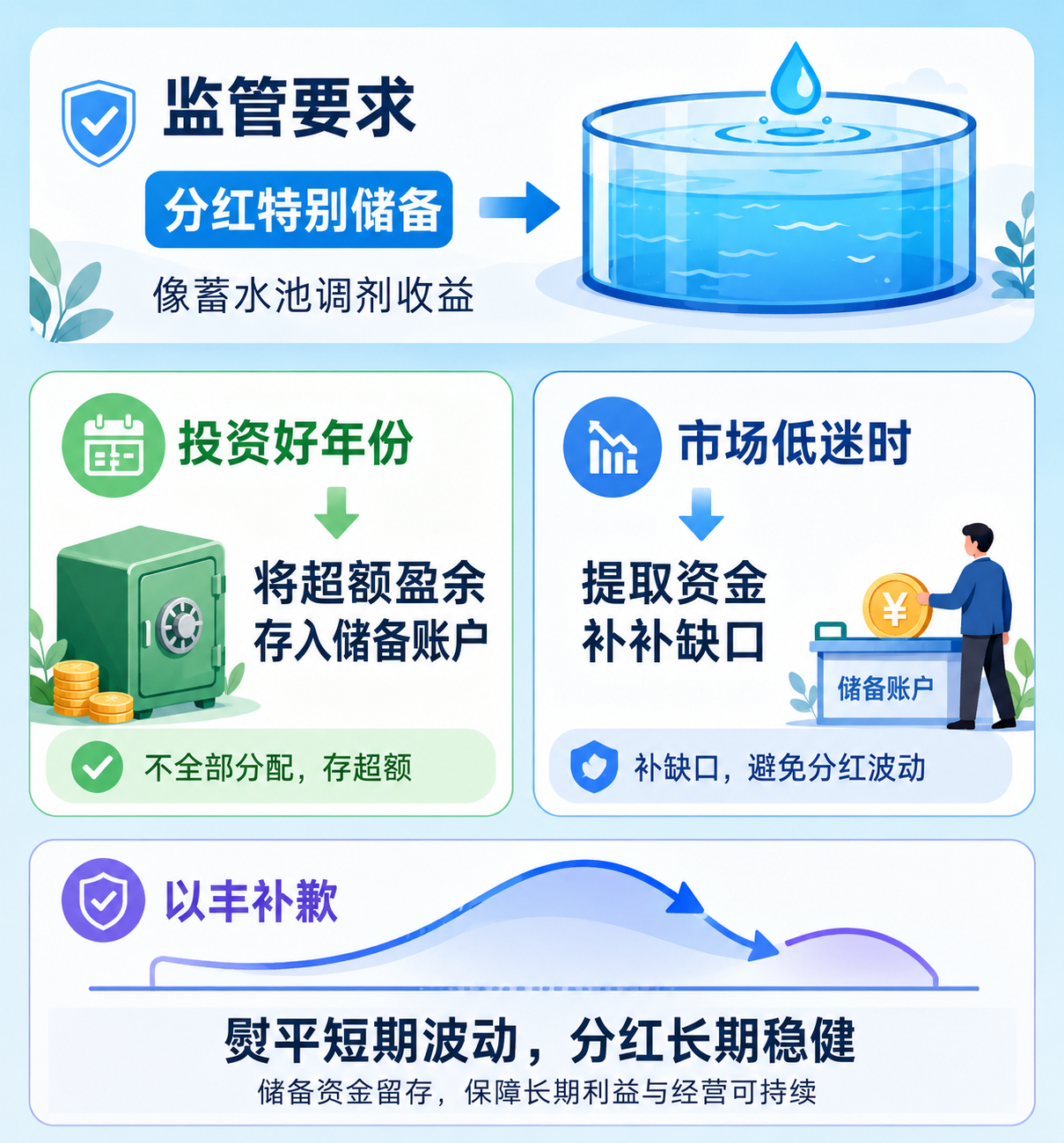 分红特别储存