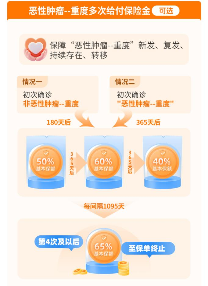 超级玛丽16号Pro版癌症保障