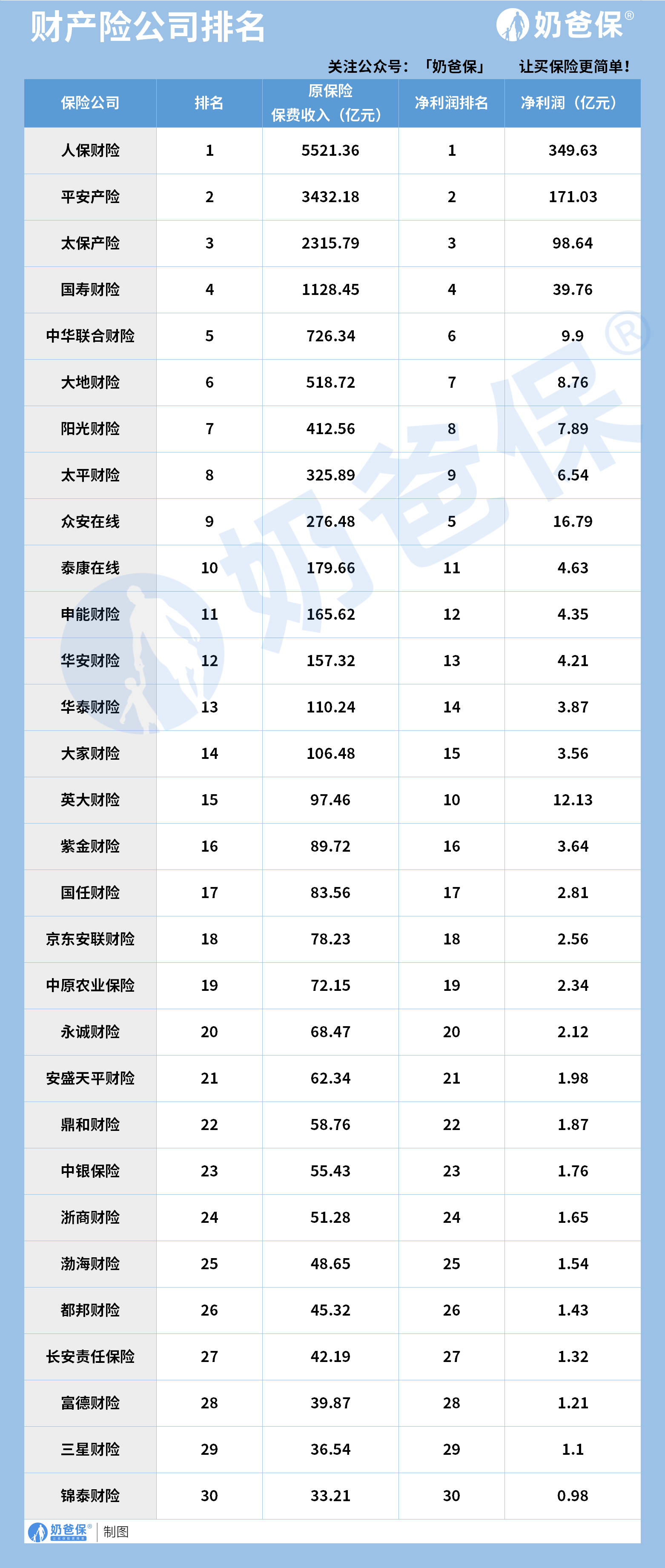 财产险公司排名