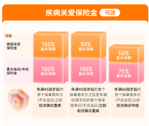 超级玛丽16号Pro重疾险疾病关爱金