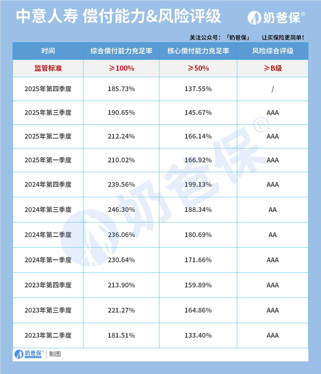 中意人寿偿付能力