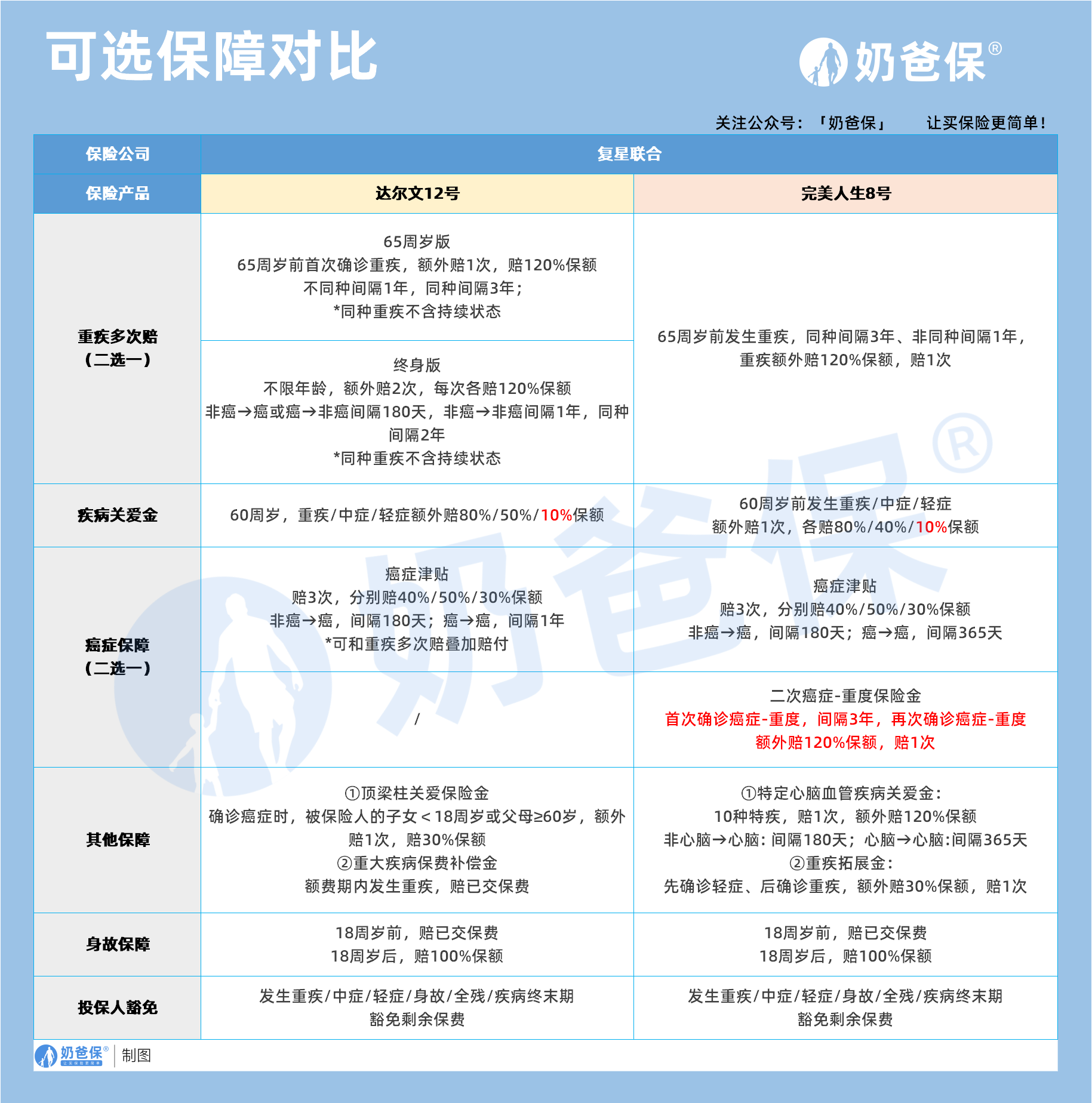 达尔文12号和完美人生8号可选保障对比