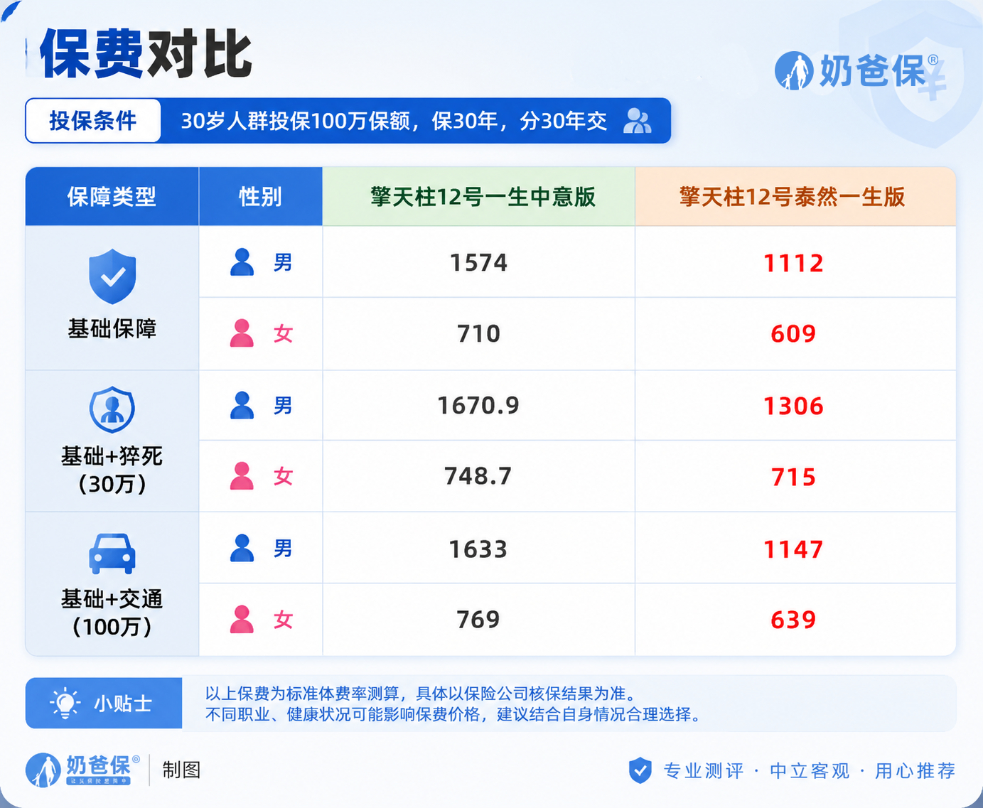 保费对比