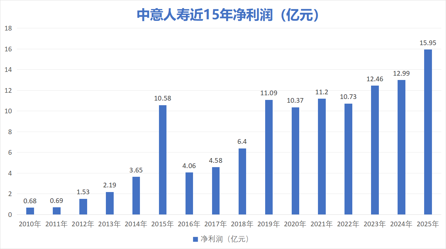 中意人寿近15年净利润