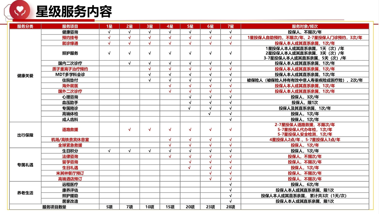 中意人寿增值服务