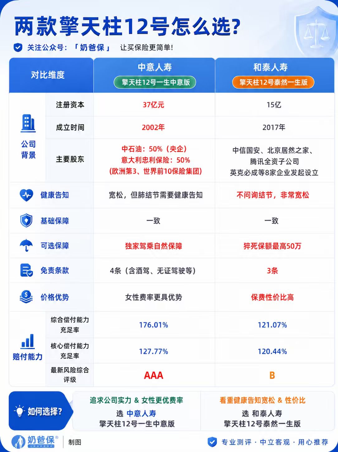 投保建议