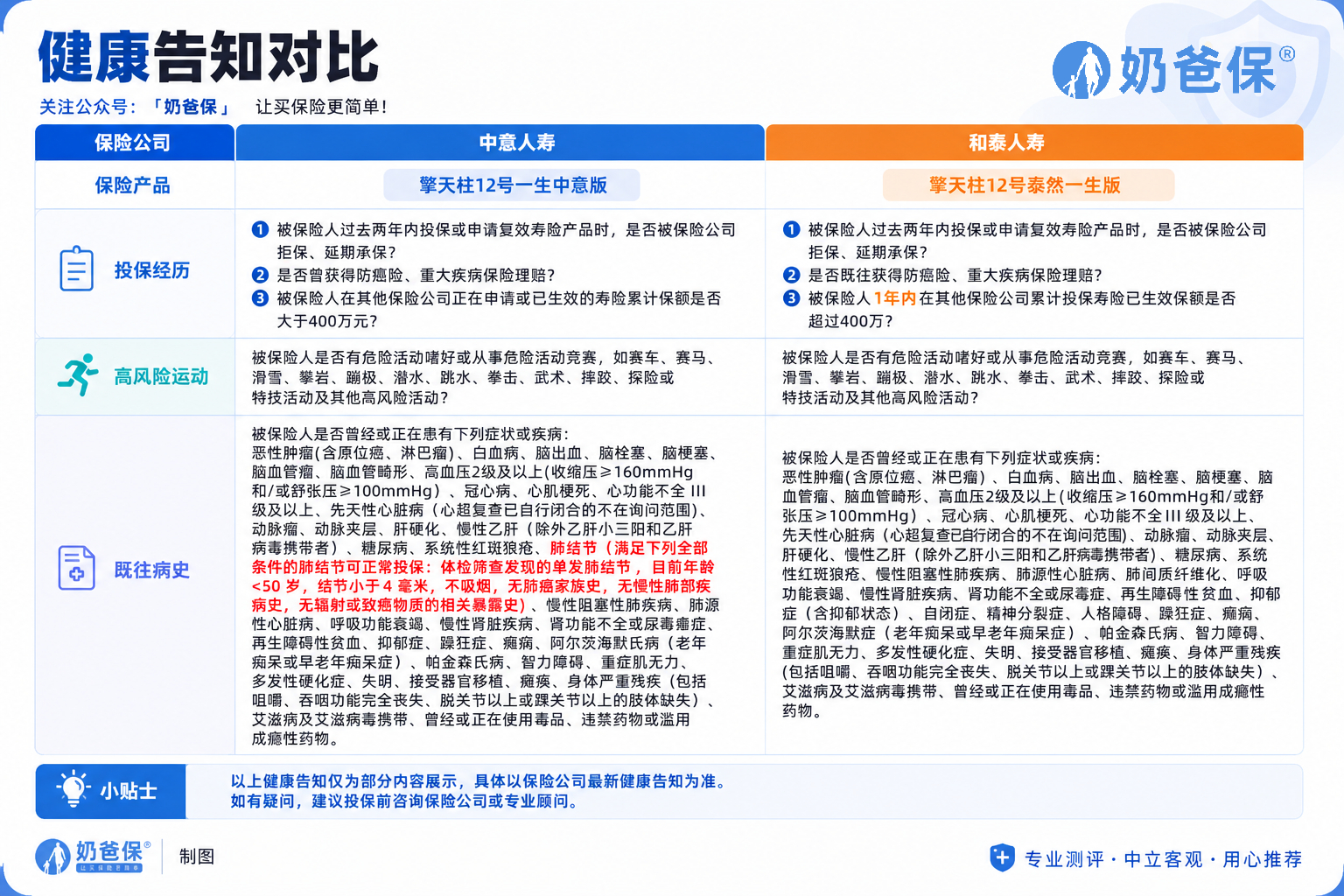 健康告知对比