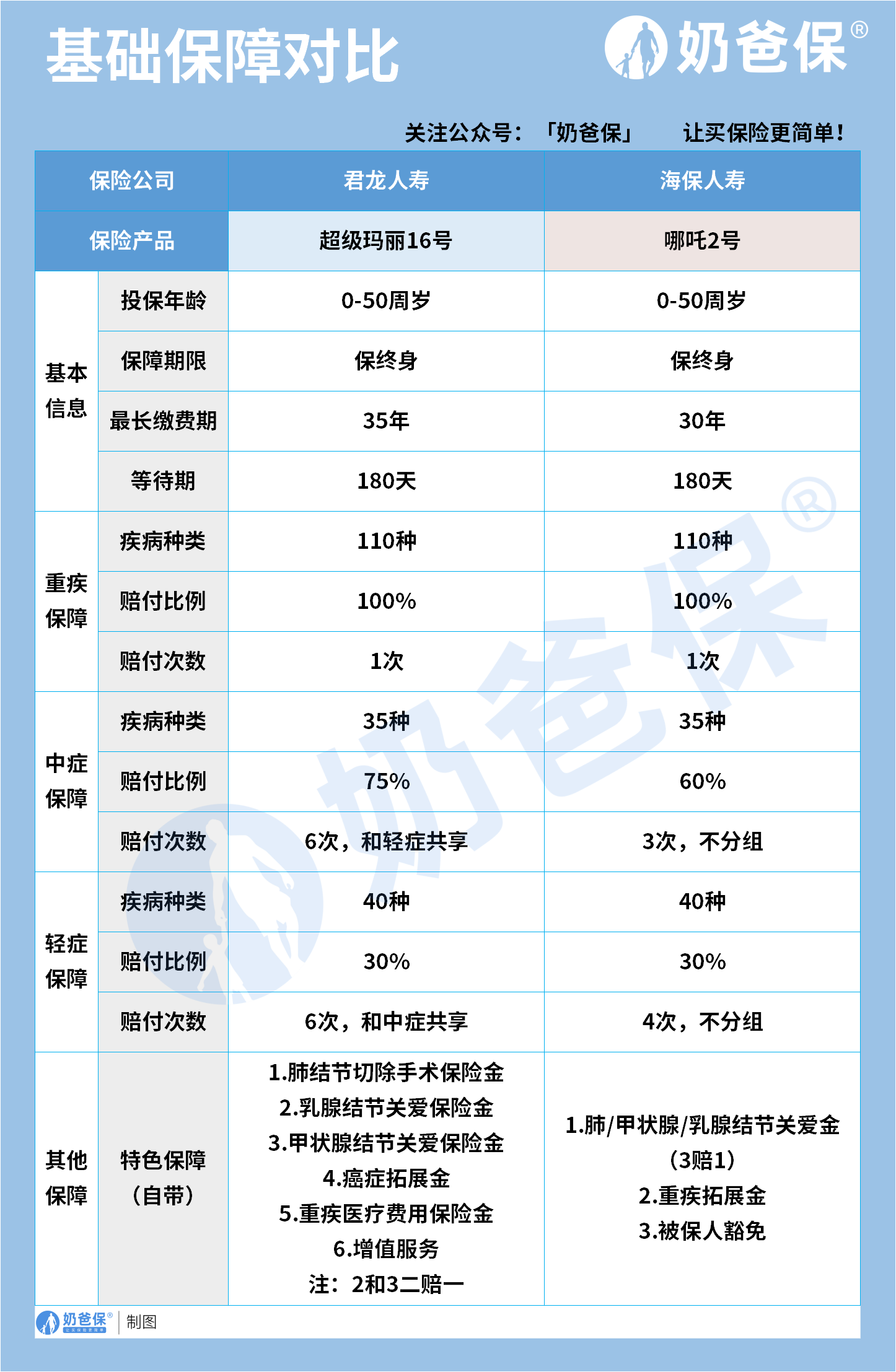基础保障