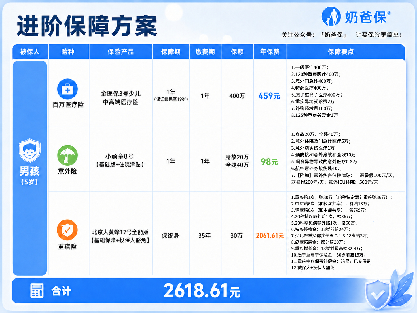 进阶保障方案