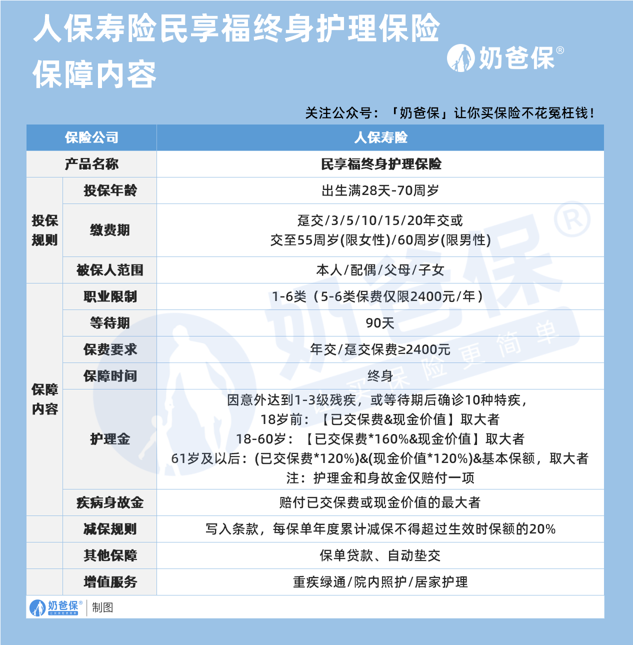 人保寿险民享福终身护理保险保障内容
