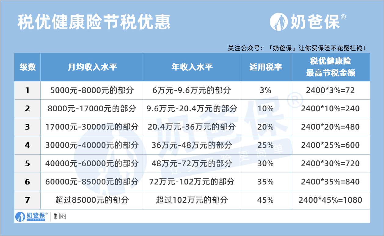 税优健康险节税优惠