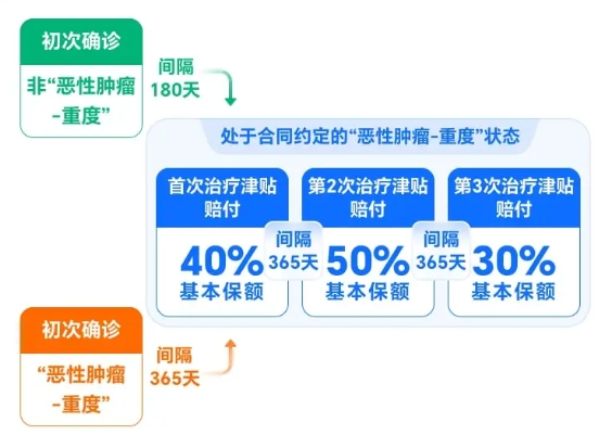 达尔文12号重疾险重度癌症津贴
