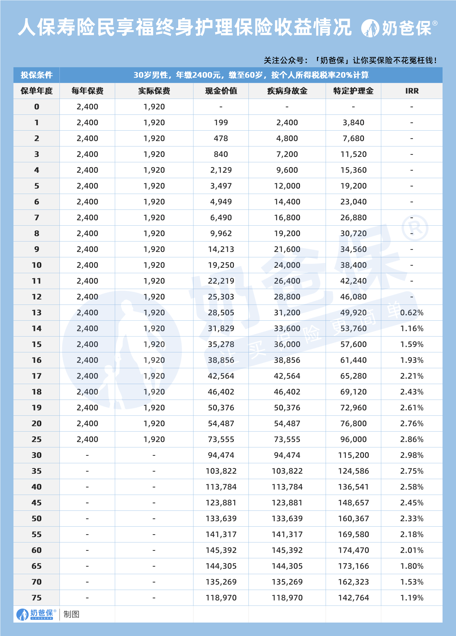人保寿险民享福终身护理保险收益情况