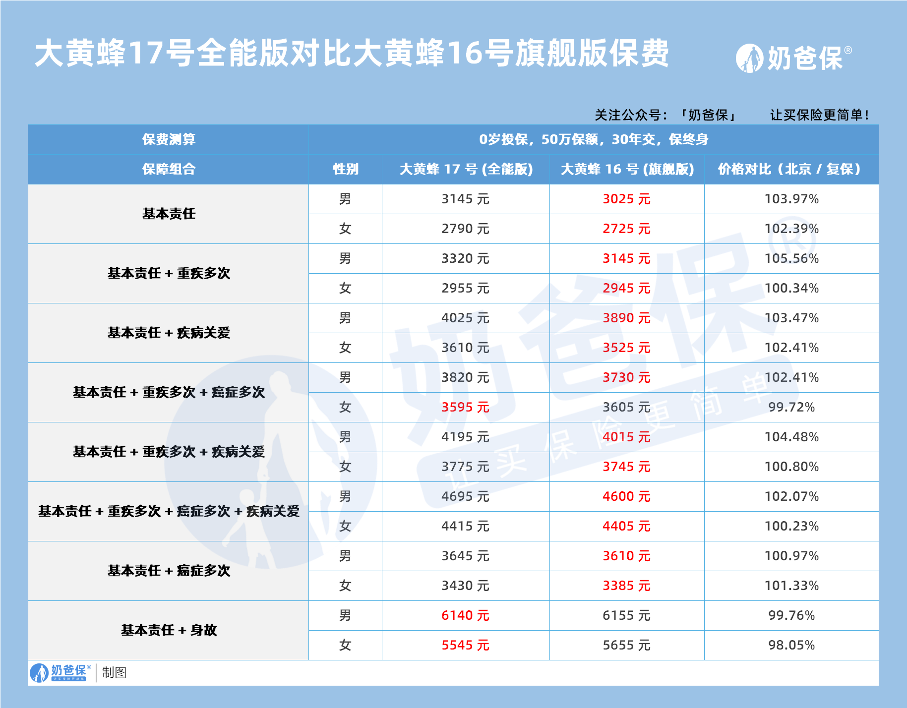 大黄蜂17号全能版对比大黄蜂16号旗舰版保费