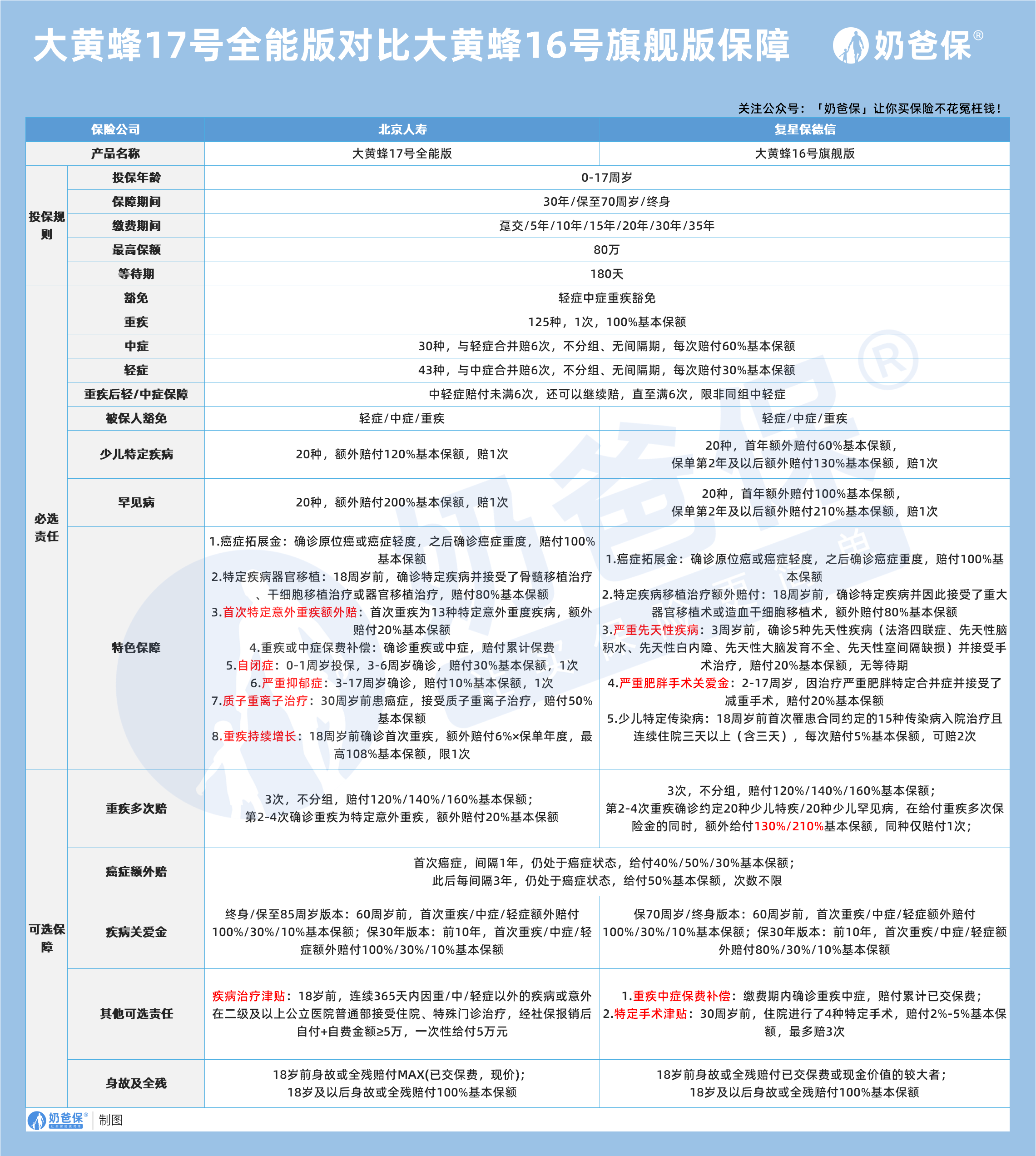 大黄蜂17号全能版对比大黄蜂16号旗舰版保障