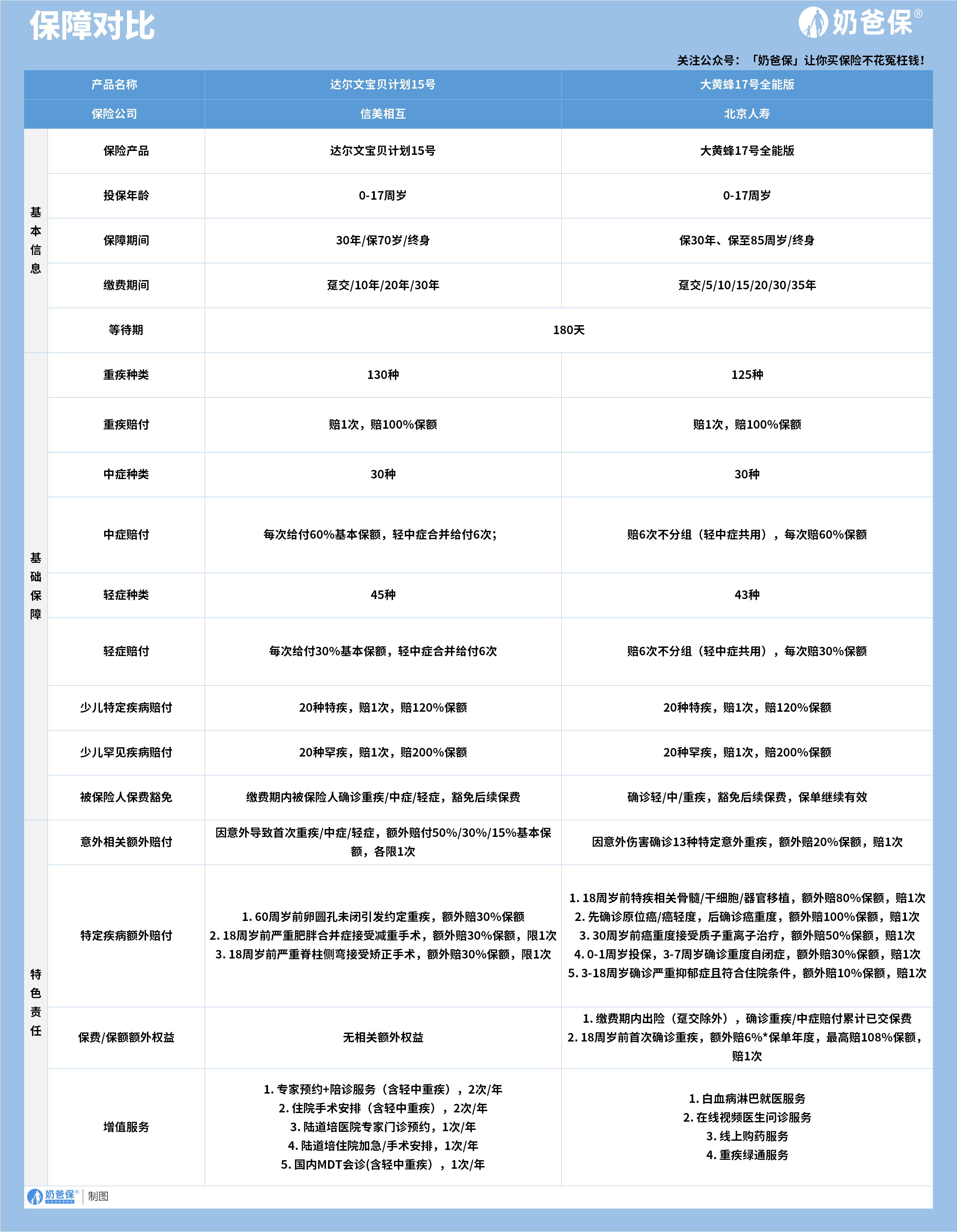 保障对比