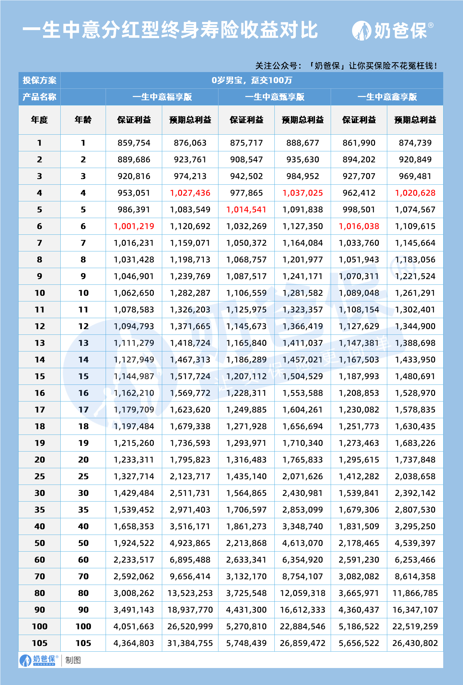 一生中意分红型终身寿险收益对比